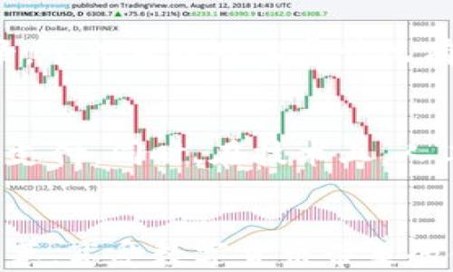 
个人对公数字货币的未来：从应用到挑战的全面解析

关键词
数字货币, 个人用户, 公共部门

引言
随着科技的不断进步和金融生态的变化，个人对公数字货币日益成为一个热门的话题。特别是在全球范围内，各国央行相继发布了自己的数字货币，推动着金融工具的变革。个人对公数字货币不仅有助于增强金融透明度，还可以提高交易效率，对普通用户的日常生活和公部门的资金管理带来颇多便利。然而，尽管其前景广阔，依然面临诸多挑战和问题。

个人对公数字货币的定义及特征
个人对公数字货币是指由国家或大型金融机构发行的数字货币，旨在促进个人用户与公共部门之间的资金流动。这类数字货币的主要特点包括安全性、可追溯性以及高效性。与传统现金和电子支付手段相比，数字货币能够在确保用户隐私的前提下，提供透明的交易记录。

个人对公数字货币的应用场景
个人对公数字货币的应用场景丰富多样，涉及到税务交付、社会福利发放、公共服务费用支付等多个方面。例如，用户可以通过数字货币快速支付个人所得税，缩短了政府部门的资金周转时间。此外，在社会福利发放方面，靠数字货币进行实时转账，可以增强福利的发放效率，确保资金迅速到达需要帮助的民众手中。

个人对公数字货币的优势
个人对公数字货币的优势主要体现在以下几个方面：
ul
  listrong安全性高：/strong数字货币采用加密技术，交易记录不可篡改，保障了用户的资金安全。/li
  listrong交易速度快：/strong通过区块链等底层技术，可以实现瞬时的资金转移，减少传统金融机构的中介环节。/li
  listrong公平透明：/strong所有交易均可追溯，有助于避免腐败和数据操控，提高公众对财政透明度的信任。/li
/ul

个人对公数字货币的挑战
尽管个人对公数字货币的潜力巨大，但在落地过程中依然面临不少挑战：
ul
  listrong技术保障：/strong数字货币系统的架构和技术安全需不断强化，以防止黑客攻击和系统漏洞。/li
  listrong法规建设：/strong各国对数字货币的监管政策尚未成熟，法规的滞后可能导致拒绝接受这类新兴支付方式。/li
  listrong用户认知：/strong许多个人用户对数字货币的了解有限，这可能影响其接受度和使用率。/li
/ul

与个人对公数字货币相关的常见问题

1. 个人如何使用数字货币进行公共服务支付？
在数字货币逐步普及的今天，各种公共服务支付如税务、社保等都可以通过数字货币进行。用户需要首先下载相关的数字货币钱包，并完成实名认证，然后将数字货币充值到钱包中。通过扫描二维码或输入相关信息，用户就能迅速完成支付。数字货币的应用提升了支付的便捷性和效率，让公众享受到更高效的服务。

2. 数字货币与传统货币的主要区别是什么？
数字货币与传统货币的不同点在于其形态、发行机构和交易方式。传统货币通常是纸币或硬币，由各国中央银行发行，而数字货币是在区块链或其他底层技术上构建的虚拟货币，通常由政府或金融机构发行。交易方式上，传统货币常依赖于实体银行的网点，而数字货币允许用户通过网络进行即时交易，这大大提高了交易的效率，并降低了成本。

3. 使用个人对公数字货币是否安全？
数字货币的安全性取决于多个因素，包括技术实现、使用习惯等。数字货币采用加密技术和区块链技术，理论上具备较高的安全保障。然而，用户的使用行为如密钥管理、设备安全等也会影响安全性。因此，用户需定期更新软件，选择安全性高的钱包，并谨慎使用，避免个人信息和资产被盗。

4. 数字货币如何影响个人财务管理？
数字货币的引入有助于个人财务更为高效地进行管理。首先，使用数字货币可以降低跨境支付的费用，提高资金流动性。其次，由于数字货币的每笔交易都有完整的记录，个人可以对消费情况有更深入的了解，从而花费。最后，通过区块链与金融科技的发展，用户还可以更加容易地获取贷款服务，享受更多投资机会。

5. 未来个人对公数字货币的发展趋势如何？
随着数字应用技术的不断进步，个人对公数字货币的前景非常乐观。各国央行对数字货币的探索不断深入，未来可能会在更大范围实践社保、税务及公共服务的数字化支付。同时，在技术上，人工智能与区块链结合，也为数字货币的使用提供了更丰富的应用场景。总体来说，个人对公数字货币将逐渐融入到生活的方方面面，为用户带来更加便捷和高效的服务。

结语
个人对公数字货币无疑是金融科技时代的产物，其影响将深刻改变个人与公共部门的互动方式。通过了解数字货币的特点、优势和挑战，我们将能够更好地适应这一变革，享受数字货币带来的便利待遇。无论是个人用户还是公共部门，都应当积极探索数字货币的潜力，推动社会金融系统的创新发展。